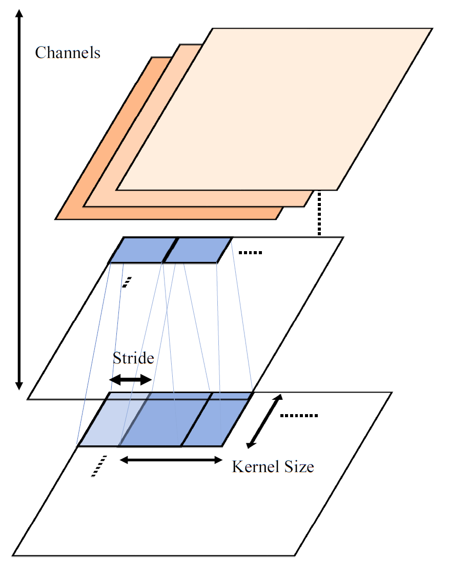 convolutional layer